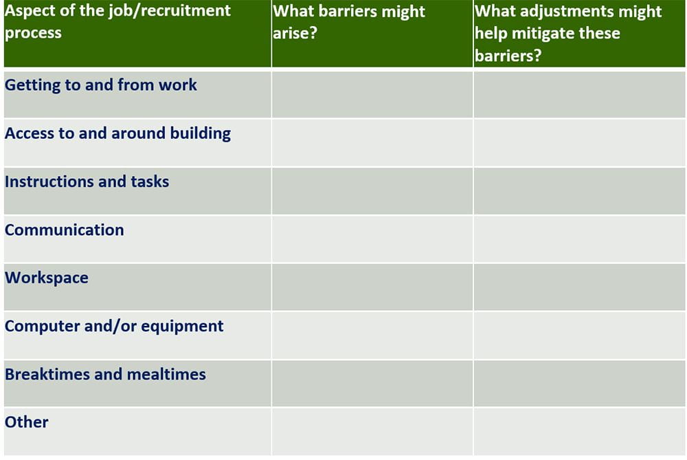 A green table. There are three columns with the titles "Aspect of the job/recruitment process", "What barriers might arise?", and "What adjustments might help mitigate these barriers?" at the top of each column. Some examples are given in the first column about the aspect of the job/recruitment. These are "Getting to and from work", "Access to and around building", "Instructions and tasks", "Communication", "Workspace", "Computer and/or equipment", "Breaktimes and mealtimes", and "Other". The other two columns are blank for the individual to decide what barriers would arise and how that can be mitigated.