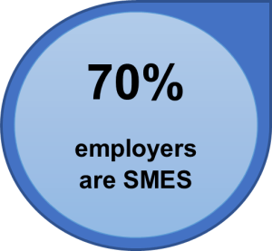 70% of employers are Small to Medium sized enterprises