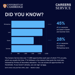 Did you know 45% of vacancies are posted in eAster and 28% in michaelmas term? 